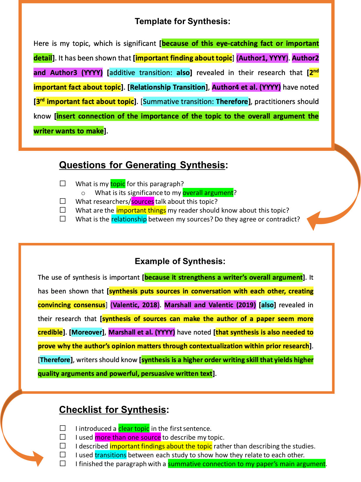 what is the meaning of synthesis report